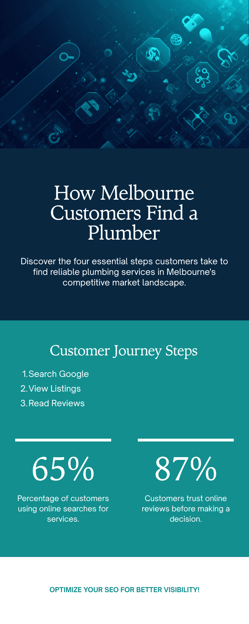 Infographic showing how a Melbourne customer finds and books a plumber: searching Google for emergency plumber near me, viewing the Map Pack, reading reviews, then calling to book.